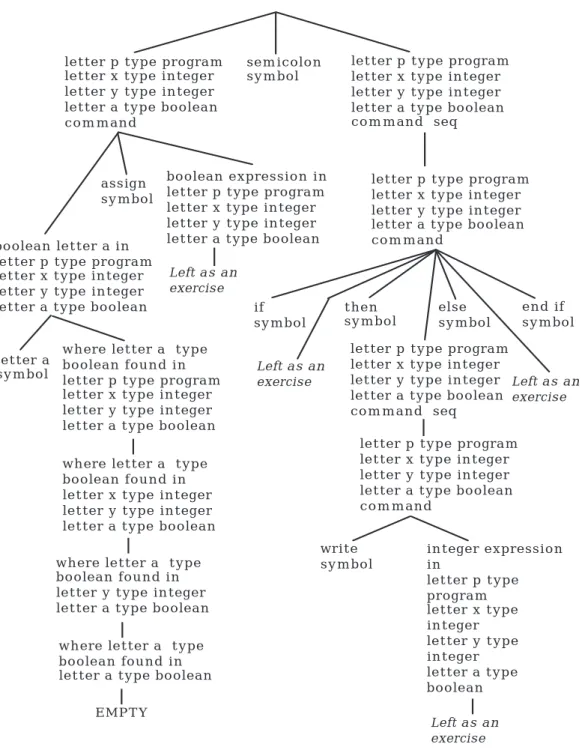 Figure 4.11: Partial Derivation Tree for a Command Sequence (continued)