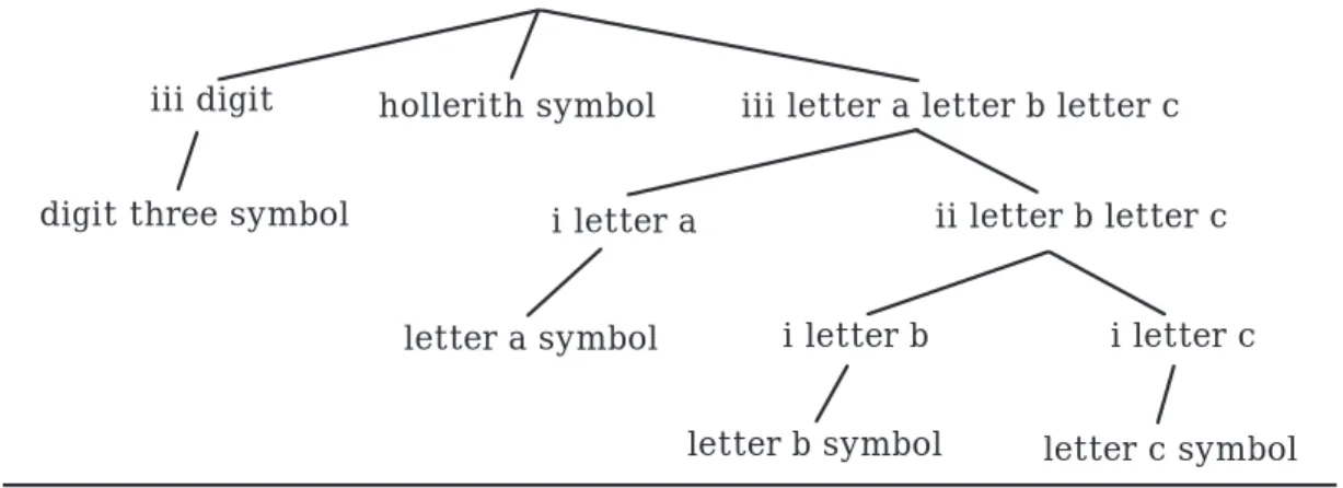 Figure 4.3: Derivation Tree for “3Habc”
