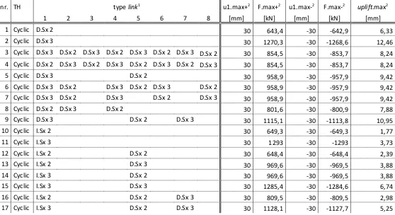 Tabel C: Resultaten van testen op model met 4 links tussen de logs 