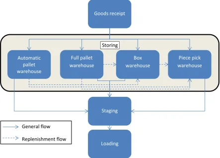 Figure 3.3 - Overview of the logistics department 