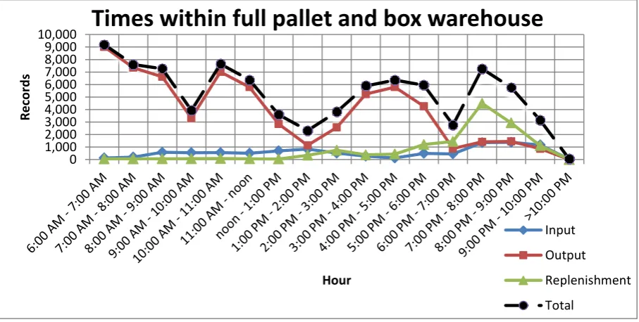 Figure 4.5 - Confirmation times of inputs 