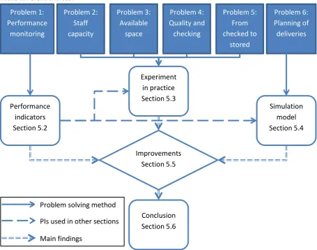 Figure 5.1 - Overview of the problems and the relation with the different sections 