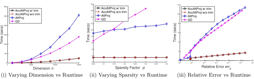 Figure 2: Runtime for synthetic datasets: (i) Varying dimension n vs runtime, where r = 5,α = 0.1, c = 1, and n varies from 1000 to 15000