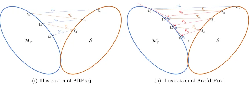Figure 1: Visual comparison between AltProj and AccAltProj, where Mr denotes themanifold of rank-r matrices and S denotes the set of sparse matrices