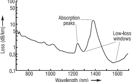 Figure 2  Spectral dependence of fiber attenuation as a function of wavelength of a typical silica optical fiber  