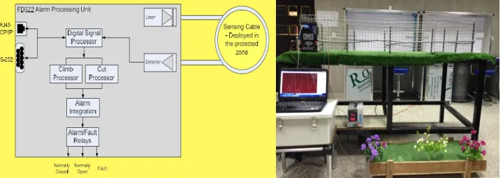 Figure 3  Experimental arrangement using fiber optics sensors security system (right) & APU configuration (left) 