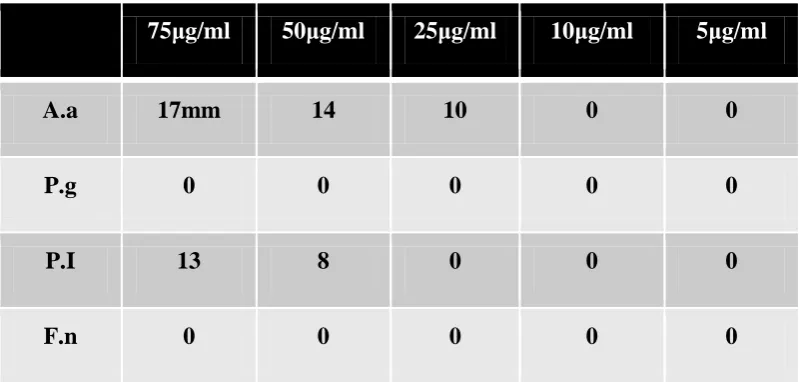 Table 2: Sensitivity of periodontal pathogens to Aqueous leaf extract. 