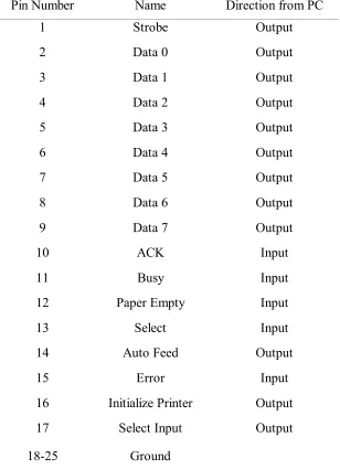 Table 1Pin Names for a 25 Pin Parallel Port