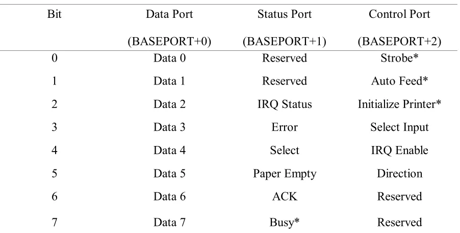 Table 2The Port Addresses