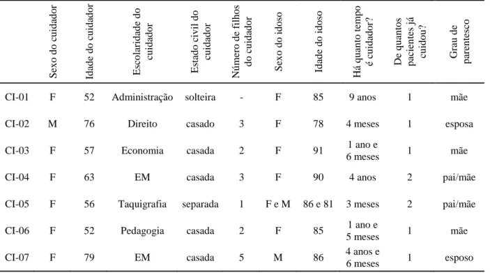Tabela 1: Características gerais dos cuidadores informais. A sigla “F” corresponde ao sexo  feminino, “M” ao masculino, “EM” corresponde ao Ensino Médio e a idade encontra-se em  anos