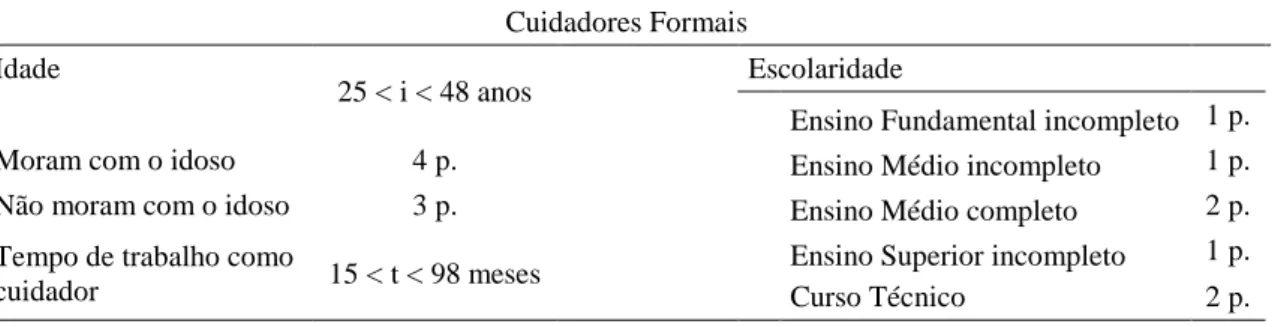 Tabela 5: Agrupamento das características dos cuidadores formais. Sendo que i corresponde  à idade, p