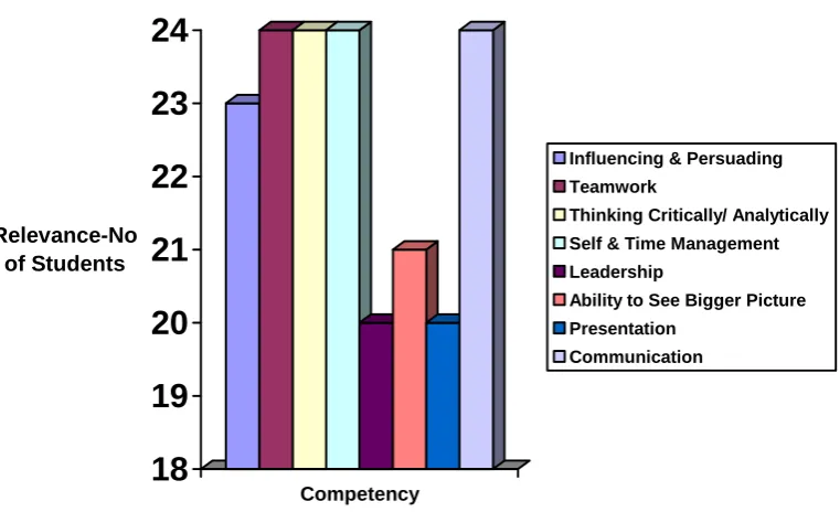 Figure 3: The Students’ Perceptions of the Relevance of the Competencies  