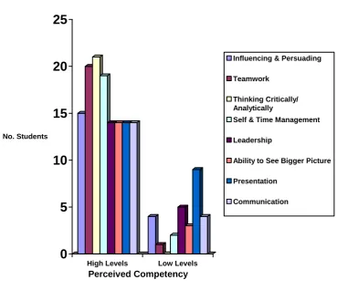 Figure 4: Perceptions of Abilities of Using Generic Competencies 