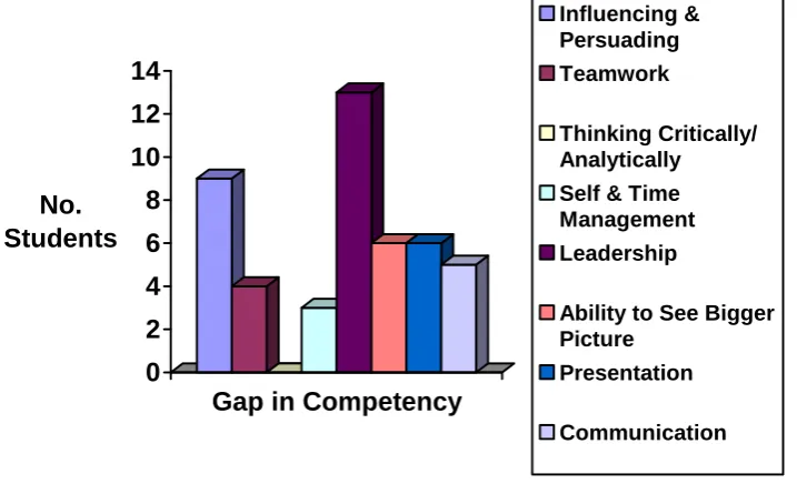 Figure 5: Perceptions of a ‘Gap’ in Competencies.  