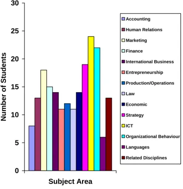 Figure 1: Usefulness of Subject Disciplines to Placement 