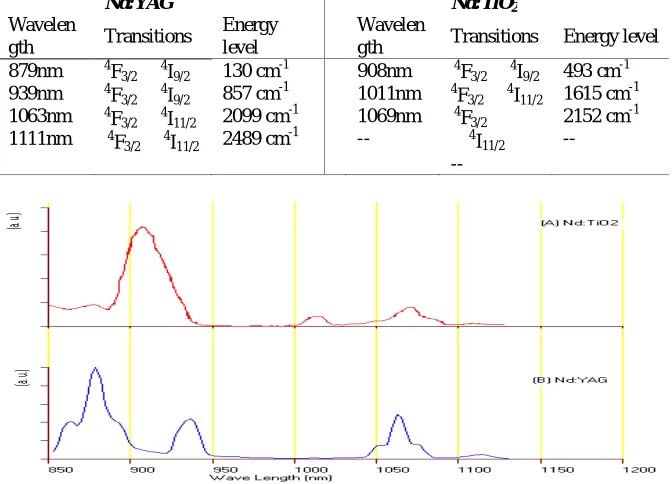 Table 1. Fluorescence peaks parameters for Nd:YAG crystal and Nd:TiO2 prepared sample