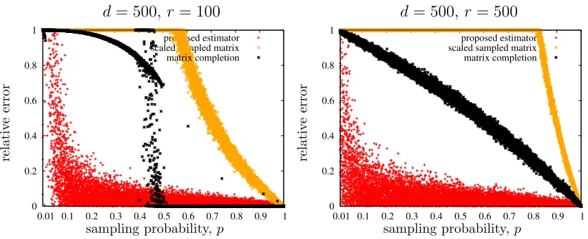 Figure 4: The proposed estimator outperforms both baseline approaches below the matrixM)) from (Jain et al., 2013),(1/p)Pk�∥M∥k = ∥M�∥k, where P(·) is the standard best rank- M with probabilityr projectionkkr �r(P Ω(M))∥, (3) Schatten norm of the completed