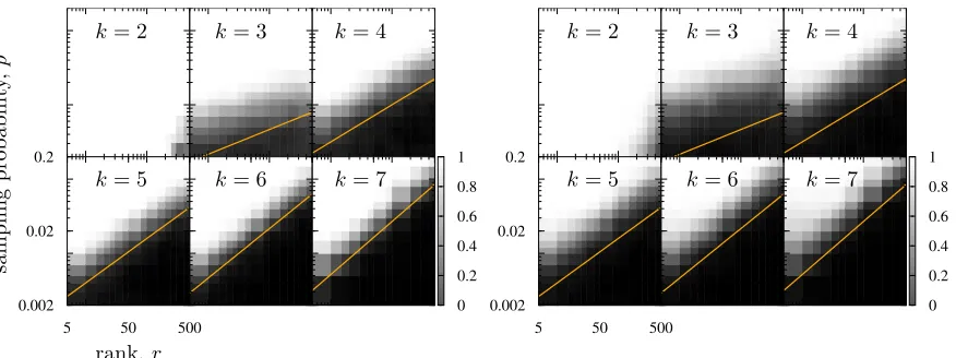 Figure 5: Each colormap in each block for�panel). Ω is generated by Erd¨os-R´enyi sampling of matrixaxis).correspond to our theoretical prediction M is a symmetric positive semi-deﬁnite matrix of size 4, p = (1 6the event����� k ∈ {2, 3, 5,, 7} show empiri