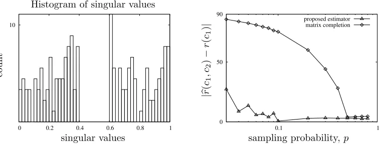 Figure 6: The left panel shows a histogram of singular values of M chosen for the experiment.The right panel compares absolute error in estimation �r(PΩ(M); c1 = 0.5, c2 = 0.6) for twochoices of the Schatten norm estimates �∥M∥kk: ﬁrst the proposed estimator �Θk(PΩ(M)) in(3), and second the Schatten norm of the completed matrix, M� = AltMin(PΩ(M)) from(Jain et al., 2013).