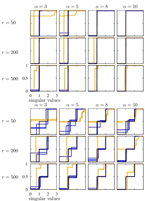 Figure 7: The proposed estimator (in blue solid lines) outperforms matrix completion ap-proaches (in orange solid lines) in estimating the ground truths empirical cumulative dis-tribution function of the r strictly positive singular values (in black solid line) for twoexamples: one peak at σi = 1 on the top and two peaks at σi = 1 or σi = 2 on the bottom.