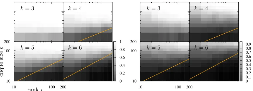 Figure 8: Each colormap in each block for kΩ is generated by clique sampling of matrixpositive semi-deﬁnite matrix of size√prediction, ℓ =kr1−2/k show empirical probability of the d = 1000