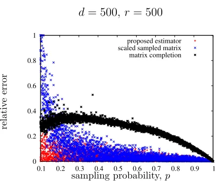 Figure 9: For a matrix with a very small eﬀective rank, the gap between the proposedestimator and the simple scaled sampled matrix approach is smaller.