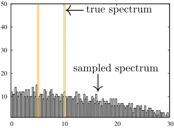 Figure 1: In yellow, we show the histogram of the singular values of a positive semi-deﬁnitematrixσ M ∈ Rd×d of size d = 1000 with rank r = 100, with σ1 = · · · = σ50 = 10,51 = · · · = σ100 = 5, and the rest at zero (we omit zero singular values in the plo