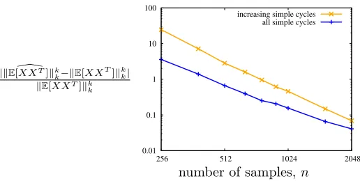 Figure 3: By replacing Algorithm 1 in (Kong and Valiant, 2016) that only counts increasingcycles with our proposed algorithm that counts all cycles, signiﬁcant gain is acheived inestimating ∥E[XXT ]∥kk, for k = 7.