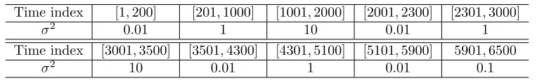 Table 1: Intervals and {σ2} for synthetic dataset.