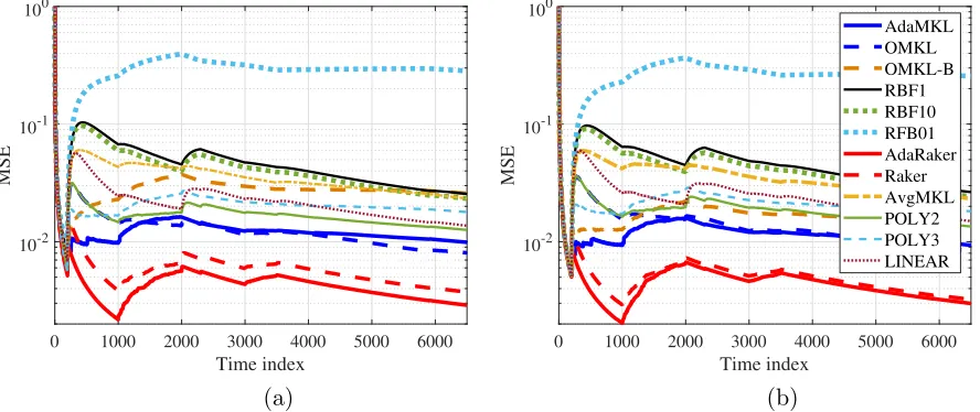 Figure 4: MSE performance on synthetic Dataset 2: a) D = B = 20; b) D = B = 50.