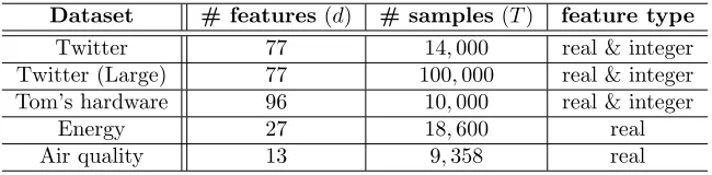 Table 2: CPU time (in seconds) on synthetic datasets. RBF, POLY represents all single-kernel methods using RBF and polynomial kernels, since they have the same CPU time.