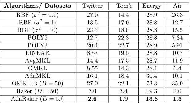 Table 5: MSE (10−3) performance of diﬀerent algorithms with optimally chosen stepsizes.
