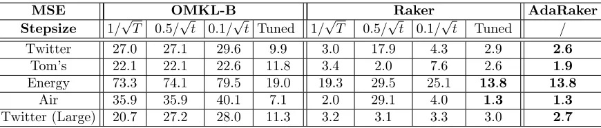 Table 6: MSE (10−3) versus the choice of stepsizes with complexity B = D = 50.