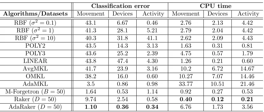 Table 9: CPU time (second) versus complexity of B for OMKL-B, and D for (Ada)Raker.