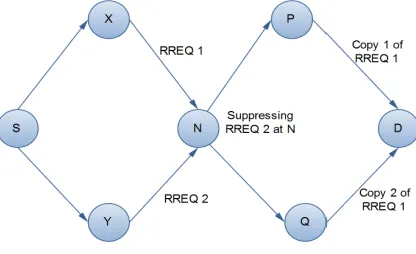 Figure 1: Route Discovery 