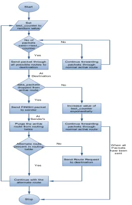 Figure 3: Flowchart of the Proposed Methodology 