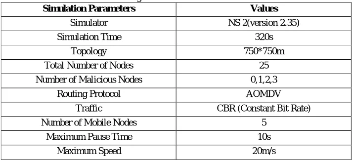 Table 1: Simulation Parameters  Configuration Parameters used with Values Values 