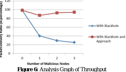 Figure 4: Detection of Blackhole Nodes (shown in Red Color) 