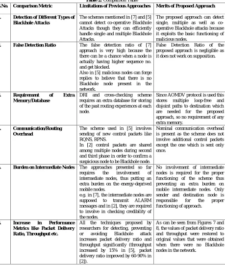 Table 2:  Comparison Table 