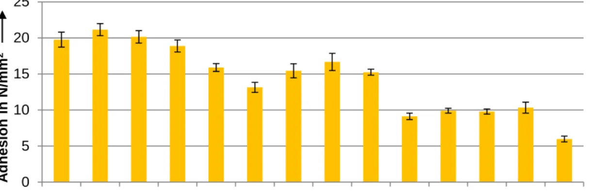 Fig. 3: Evaluation of the hot pin pull test for pad diameters from 0.6 mm to 3.0 mm 