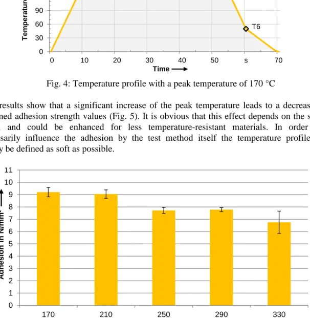 Fig 5: Evaluation of the hot pin pull test for temperature profiles with different peak temperatures 