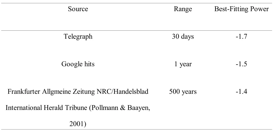 Table 1Best Fitting Powers for Power-Law Fits to the Distribution of Delays in Several Corpora