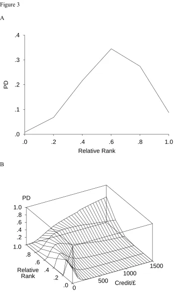 Figure 3A
