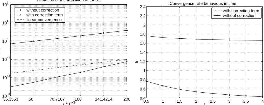 Figure 1. On the left: deviations of the phase boundaries measured fromOn the right: behavior of the numerically computed convergence rates (cp.(36)) in time for the anglethe exact interface position given by (39) over; the resolution of the tran-negligibl