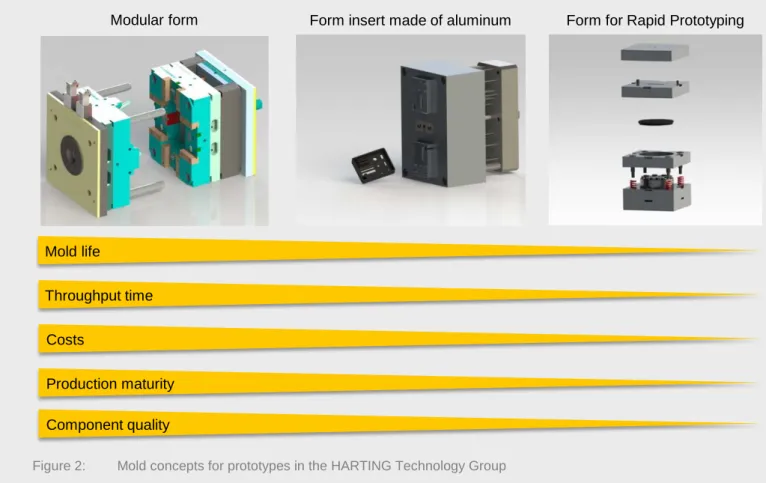 Figure 2:  Mold concepts for prototypes in the HARTING Technology Group 