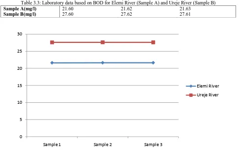 Table 3.3: Laboratory data based on BOD for Elemi River (Sample A) and Ureje River (Sample B)  Sample A(mg/l) 21.60 21.62 21.63 