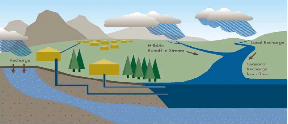 Figure 1.1: Diagram of surface water recharge Source: Water Protection Primer (Pollution Probe, 2004) 
