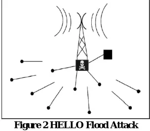 Figure 2 HELLO Flood Attack 