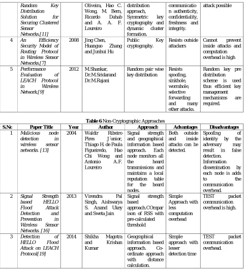 Table 6 Non-Cryptographic Approaches Author Approach 
