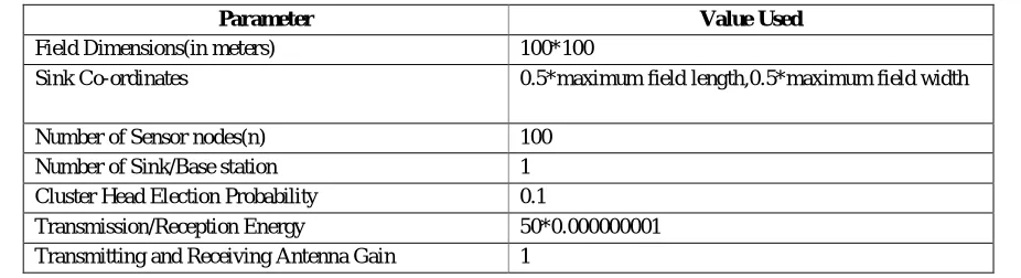 Table 7 Parameters used in the simulation Scenario with values Value Used 